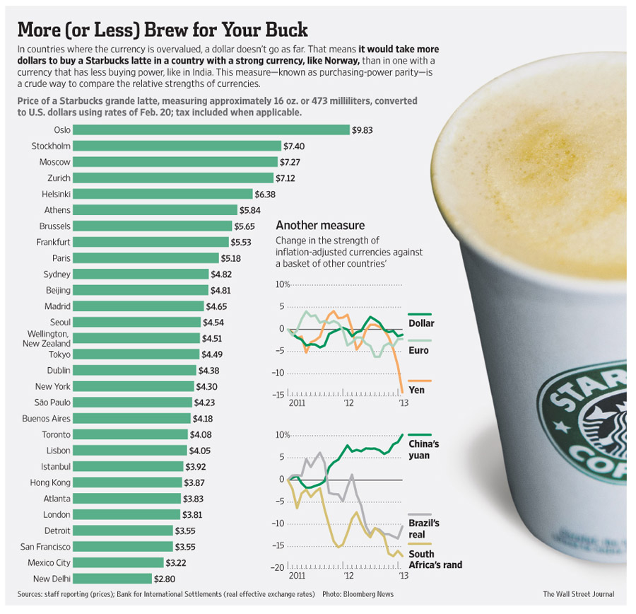 Opvallend de prijs van een Starbucks latte fluctueert wereldwijd Culy